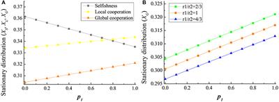 Evolution of Global Cooperation in Multi-Level Threshold Public Goods Games With Income Redistribution